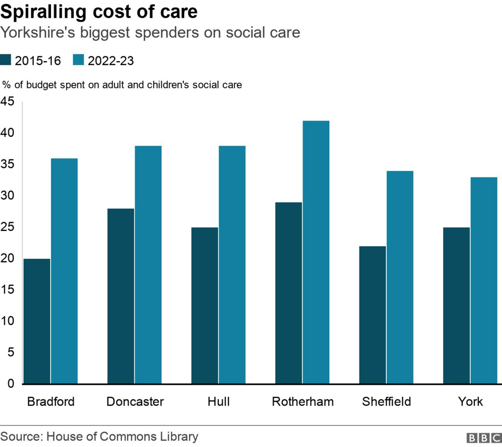 A graph of Yorkshire councils' spending on social care