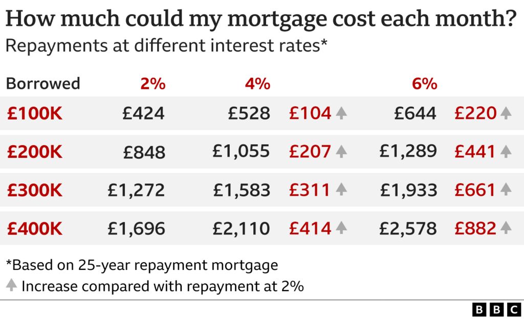 Graphic showing the effect of interest rate rises on mortgage repayments