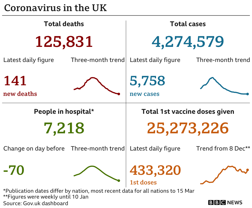 UK government stats show 125831 people have now died of coronavirus, up 141 in the past 24 hours, 4,274,579 have tested positive, up 5,758, there are 7,218 in hospital, down 70 and 25,273,22 have received a first vaccine, up 433,320, updated 17 march