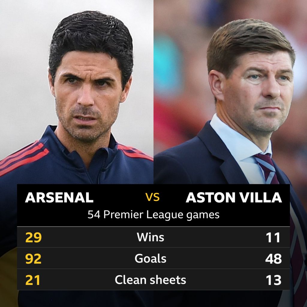 Arsenal v Aston Villa: Head-to-head record - BBC Sport