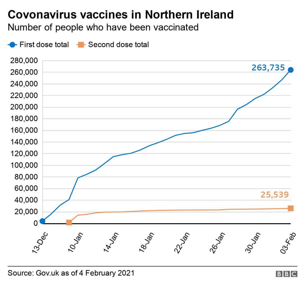 Coronavirus vaccines More than 250,000 in NI have received Covid jab
