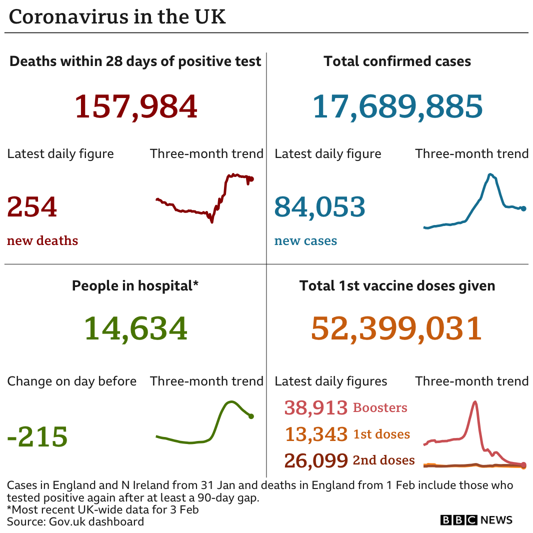 Graphic showing UK Covid figures including 84,053 new confirmed cases and a further 254 deaths within 28 days of a positive test