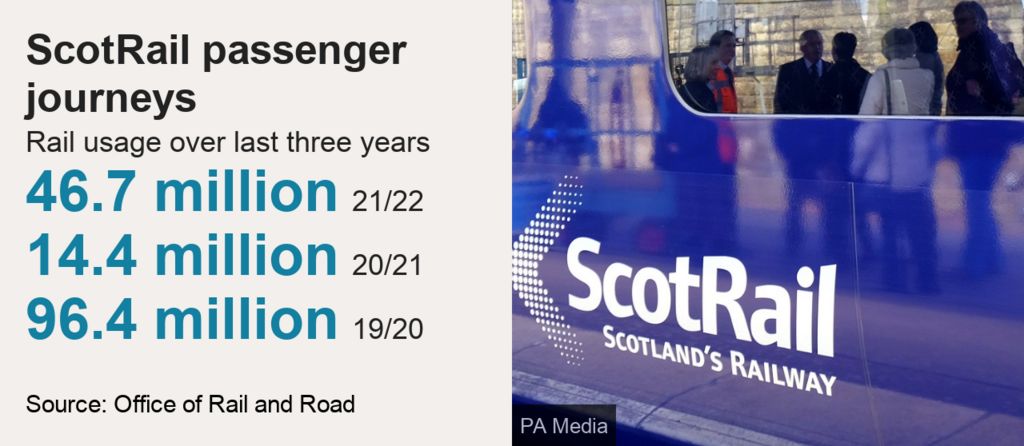 ScotRail passenger journeys over last three years