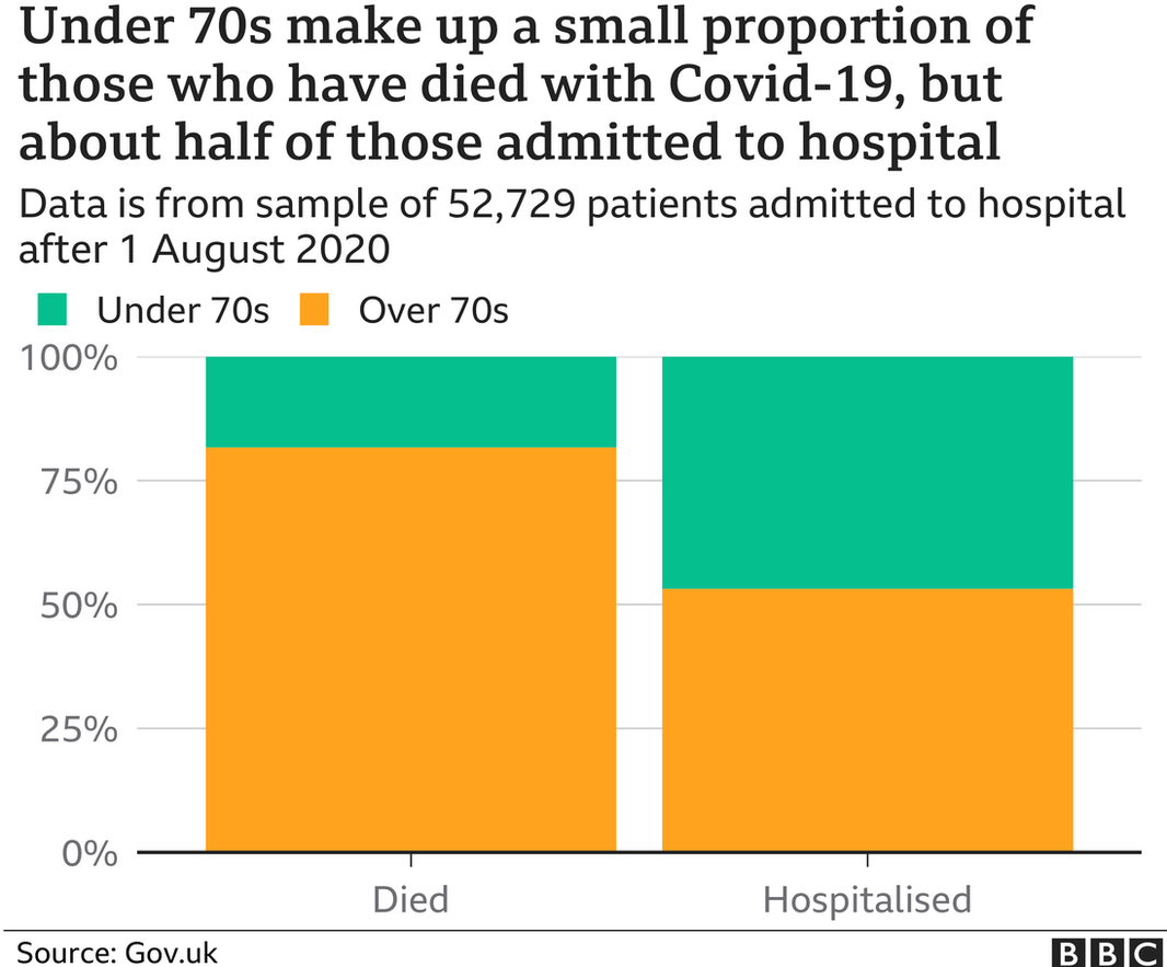 График, показывающий, что дети моложе 70 лет составляют небольшую часть умерших от Covid-19, но около половины госпитализированных