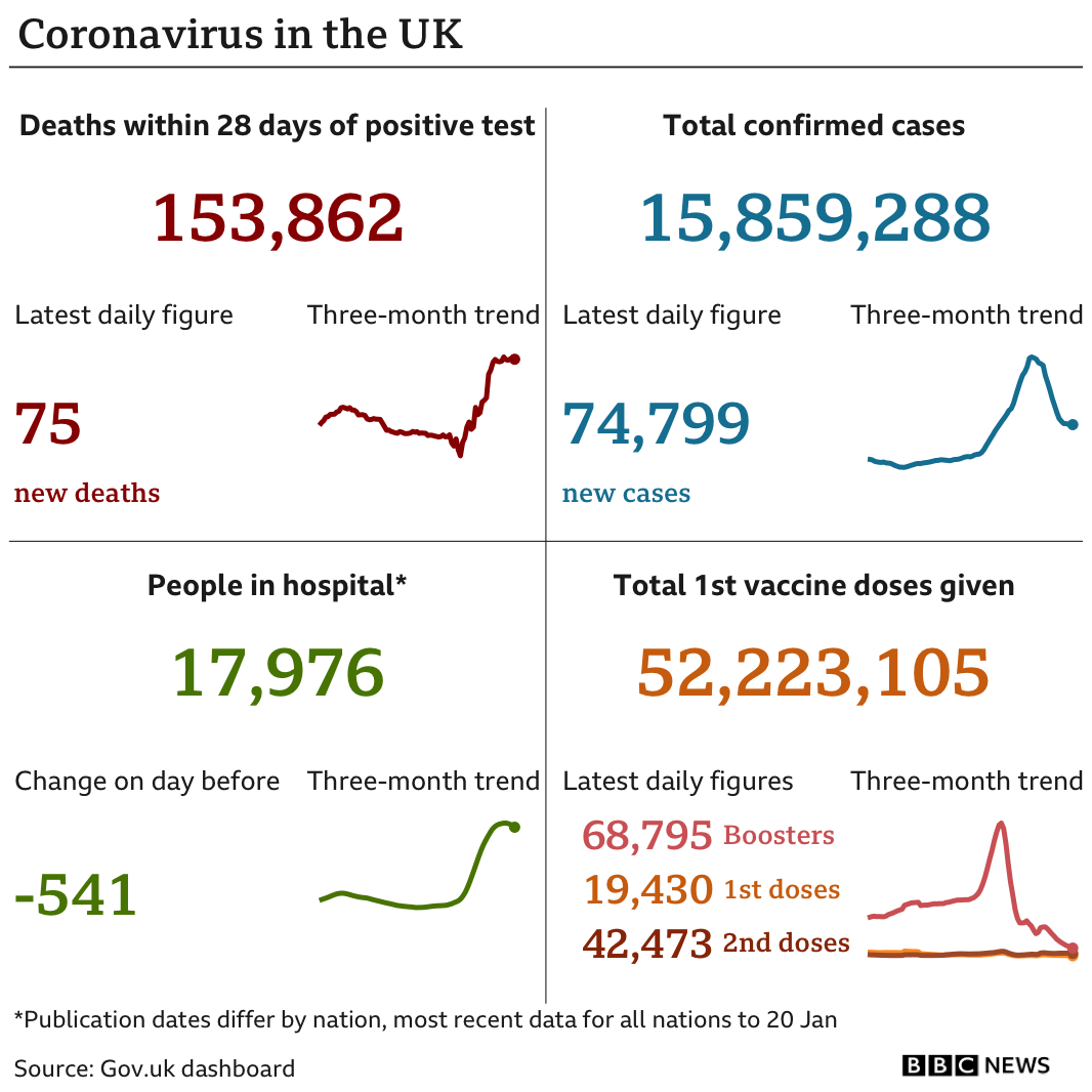 Government statistics show 153,862 people have now died, with 75 deaths reported in the latest 24-hour period. In total, 15,859,288 people have tested positive, up 74,799 in the latest 24-hour period. Latest figures show 17,976 people in hospital. In total, more than 52 million people have have had at least one vaccination