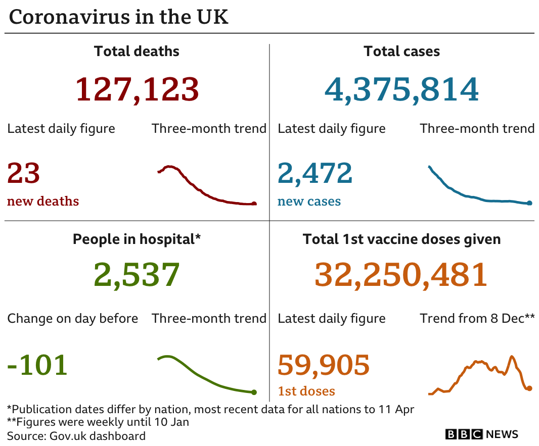 Graphic showing daily coronavirus statistics for 13 April