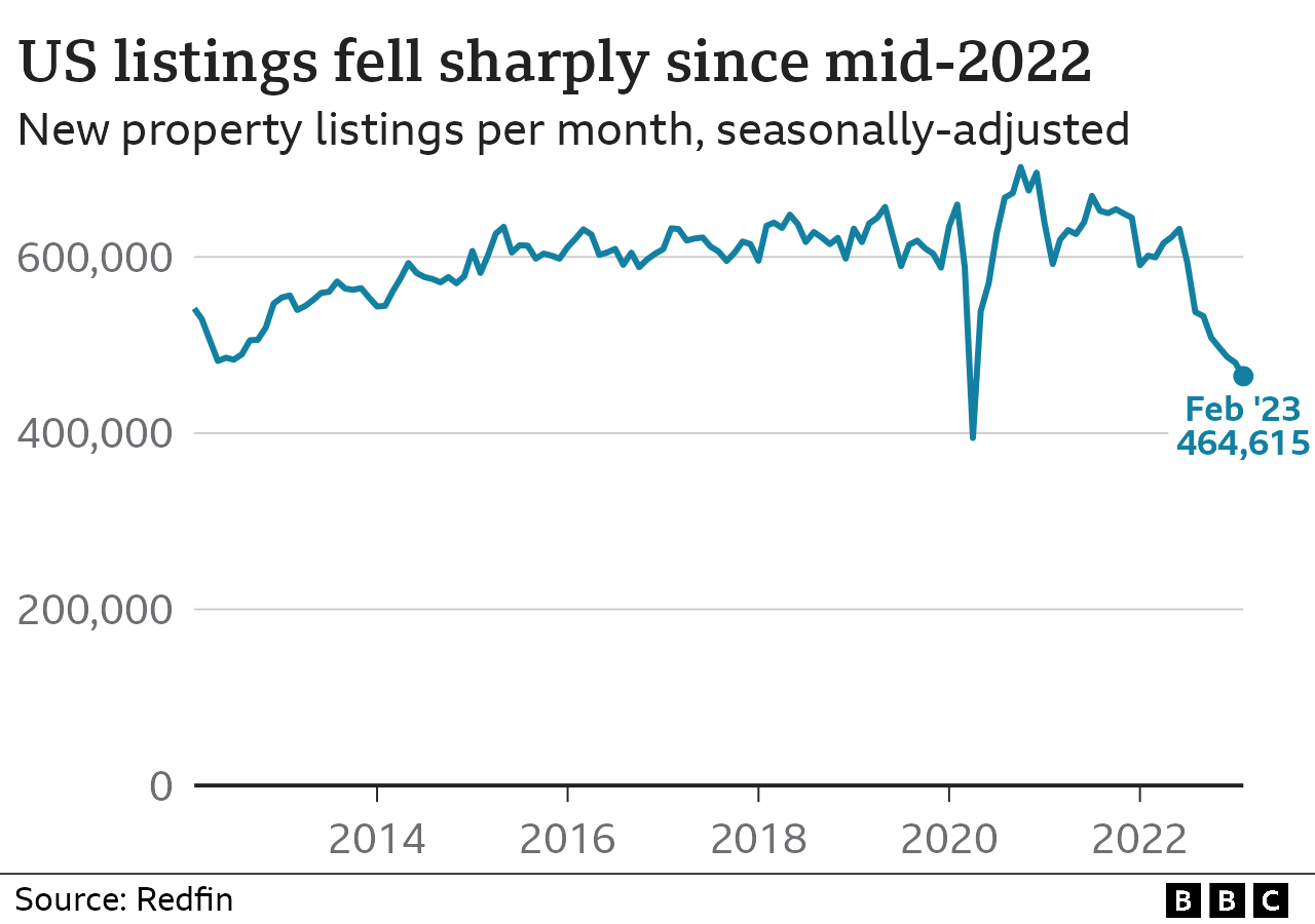Линейный график, показывающий количество новых объявлений о продаже недвижимости в США, которое упало с примерно 620 000 в июне 2022 года до менее 465 000 в феврале 2023 года.