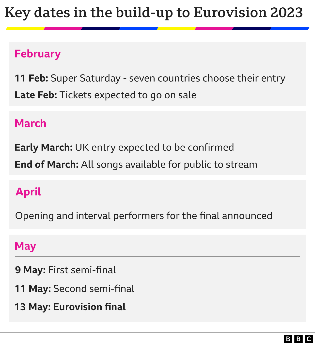 Table showing key dates in the build-up to Eurovision 2023. 11 February: Super Saturday - seven countries choose their entry. Late February: Tickets expected to go on sale. Early March: UK entry expected to be confirmed. End of March: All songs available for public to stream. April: Opening and interval performers for the final announced. 9 May: First semi-final. 11 May: Second semi-final. 13 May: Eurovision final.