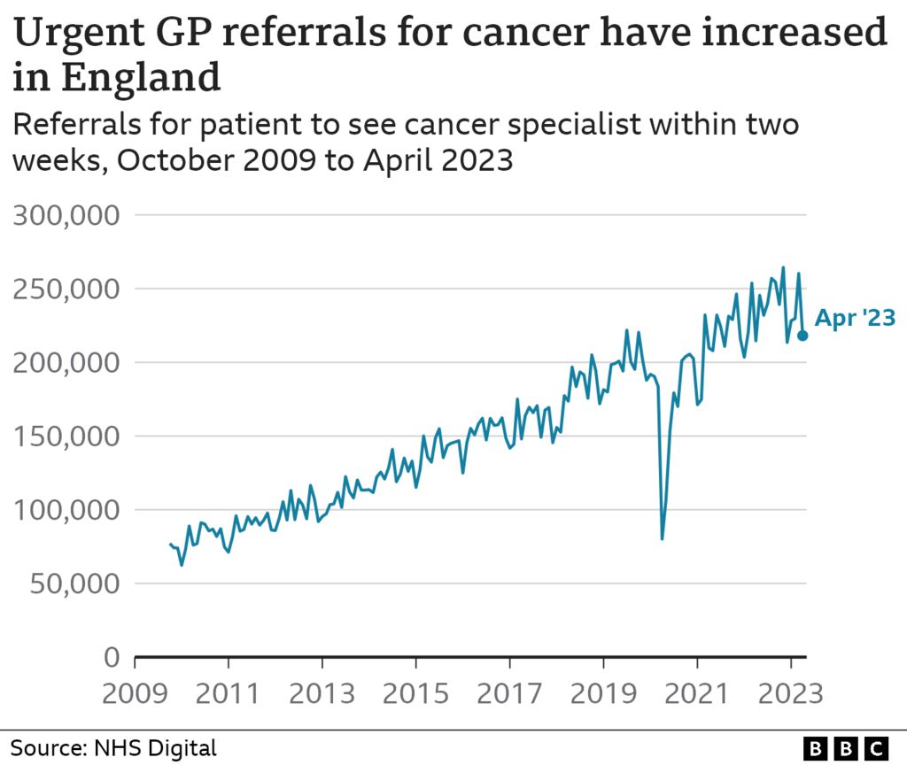 График, показывающий направление больных раком в Англии