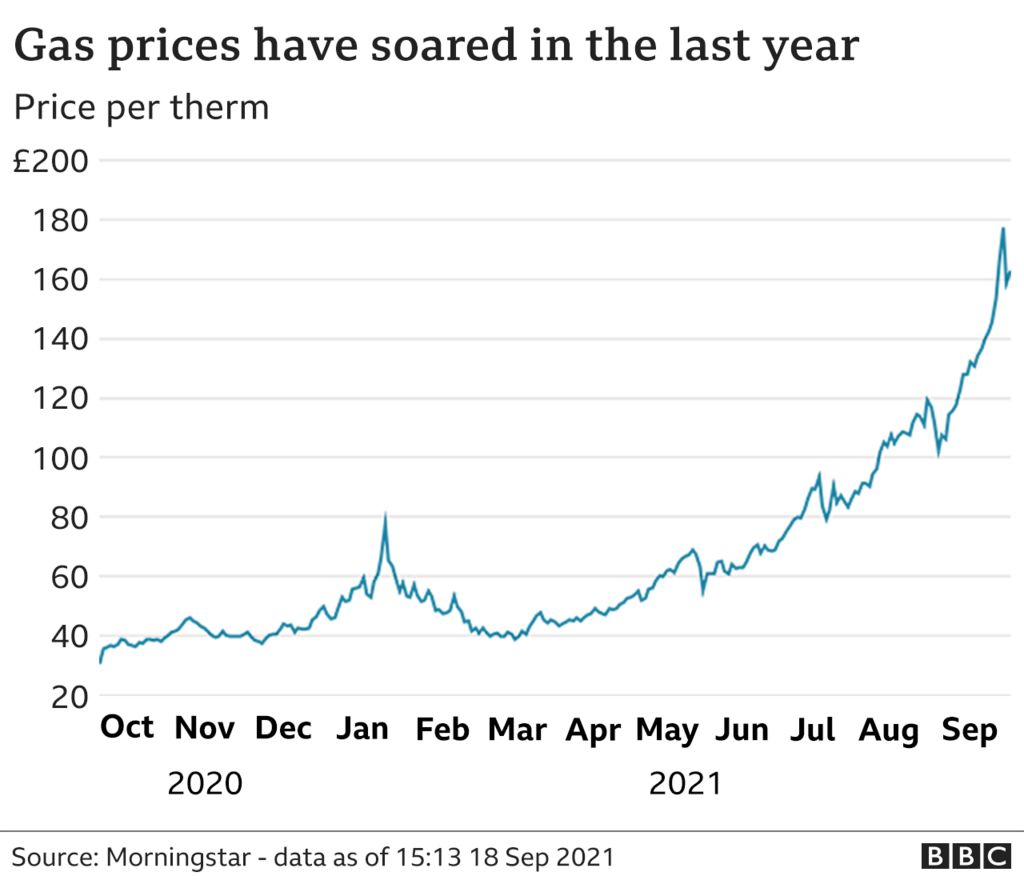 Graph showing UK wholesale gas prices over the last year