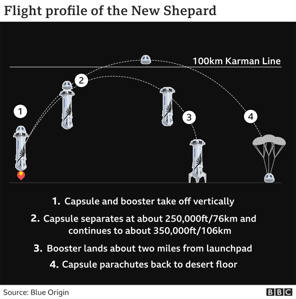 Illustration showing the flight path of Blue Origin’s New Shepard rocket:
1. The capsule and booster take off vertically.
2. The capsule separates at about 250,000 feet (76 km) and continues to about 350,000 feet (106 km) above the Kármán Line.
3. The booster lands about two miles from the launch pad.
4. The capsule parachutes to the desert floor.