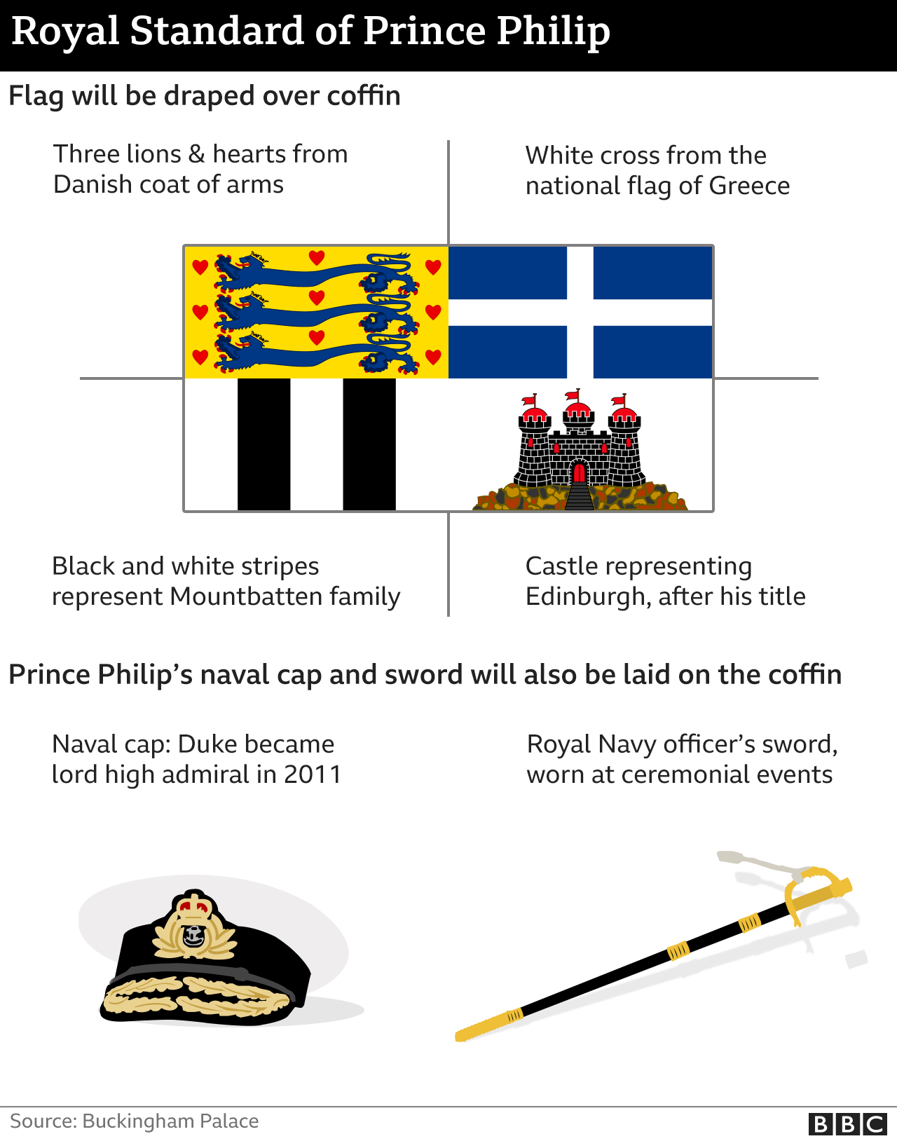 Graphic showing duke's standard, cap and sword