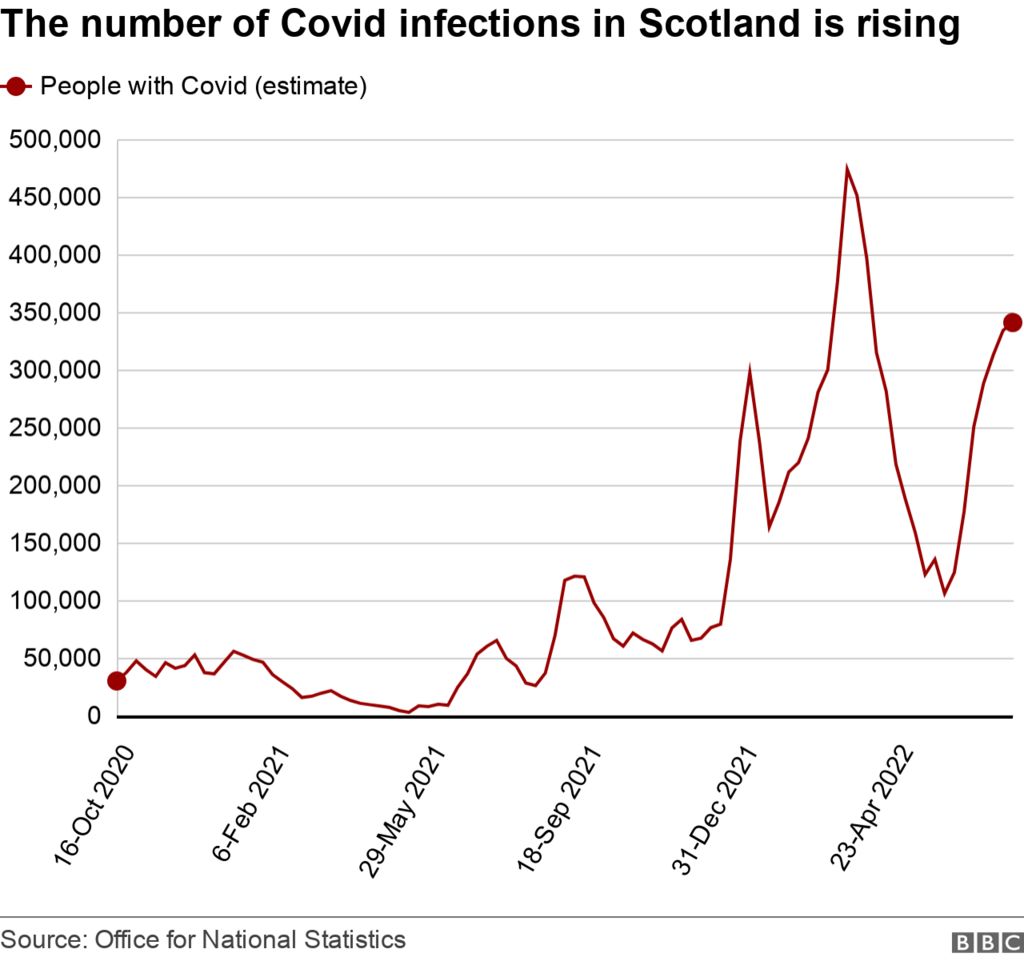 Covid in Scotland Virus cases increase for seventh week in a row