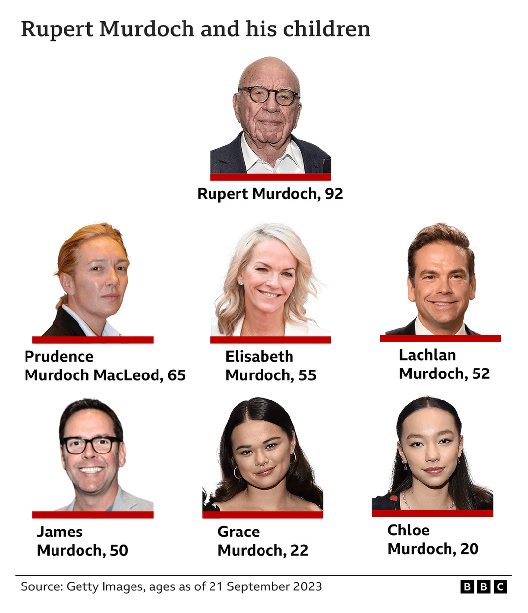 A family tree of Rupert Murdoch and his children