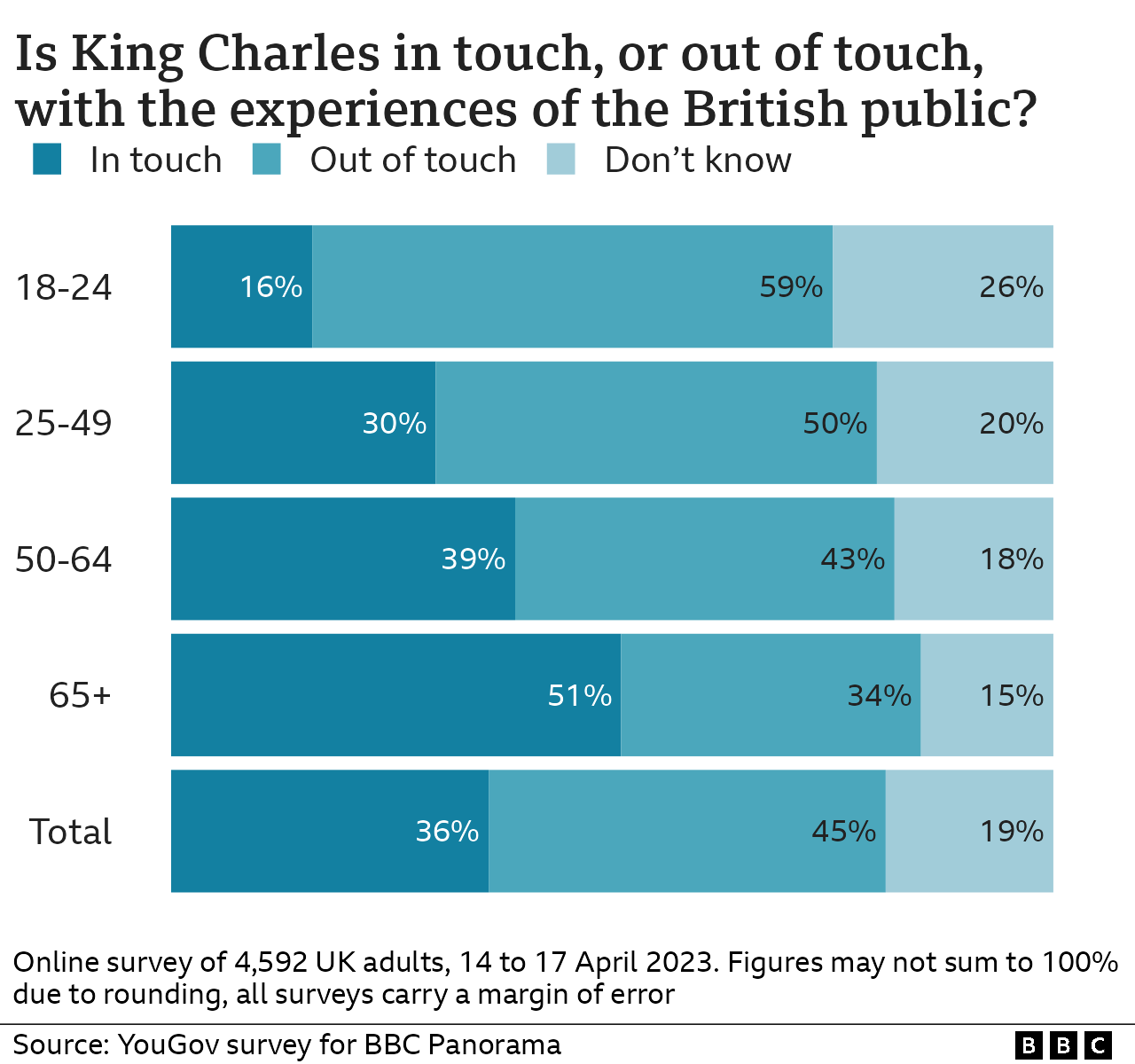 Graphic showing results from Panorama's YouGov poll asking the question: Is King Charles in touch or out of touch with the experiences of the British public? (18-24 year olds - 16% in touch, 59% out of touch; 25-49 year olds - 30% in touch, 50% out of touch; 50-64 year olds - 39% in touch, 43% out of touch; 65+ - 51% in touch, 34% out of touch; all ages together - 35% in touch, 45% out of touch.)