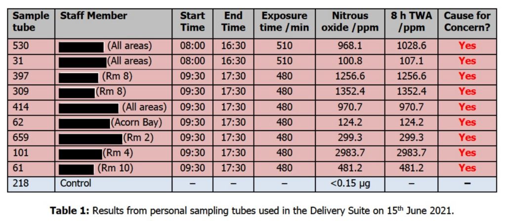 A table showing nitrous oxide levels at various locations within Basildon maternity