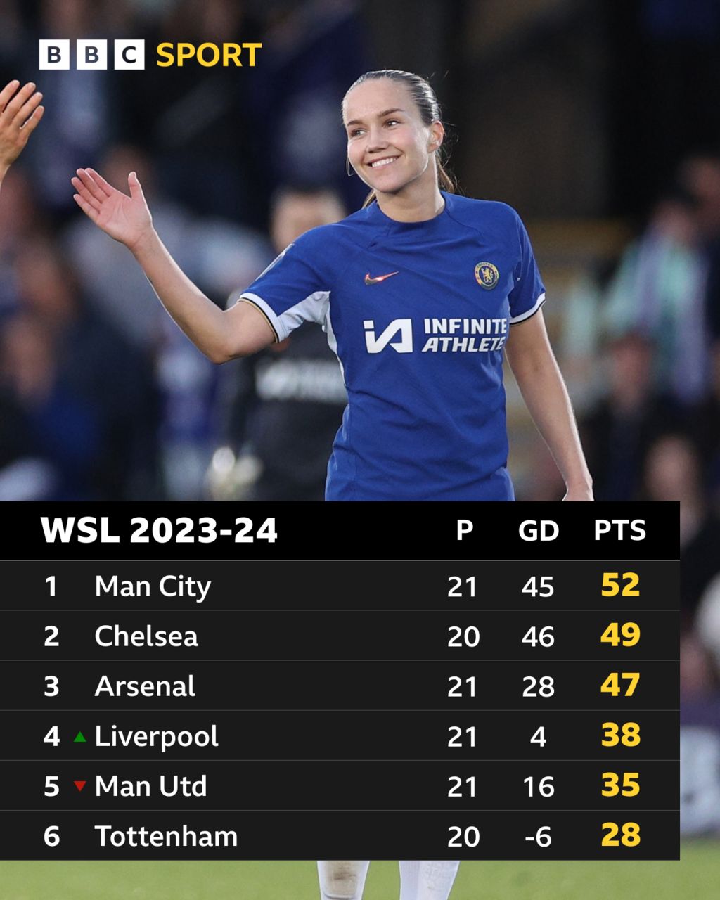 The latest WSL table which shows Manchester City in first and Chelsea second. City have three points more, but Chelsea have a game in hand and have a superior goal difference