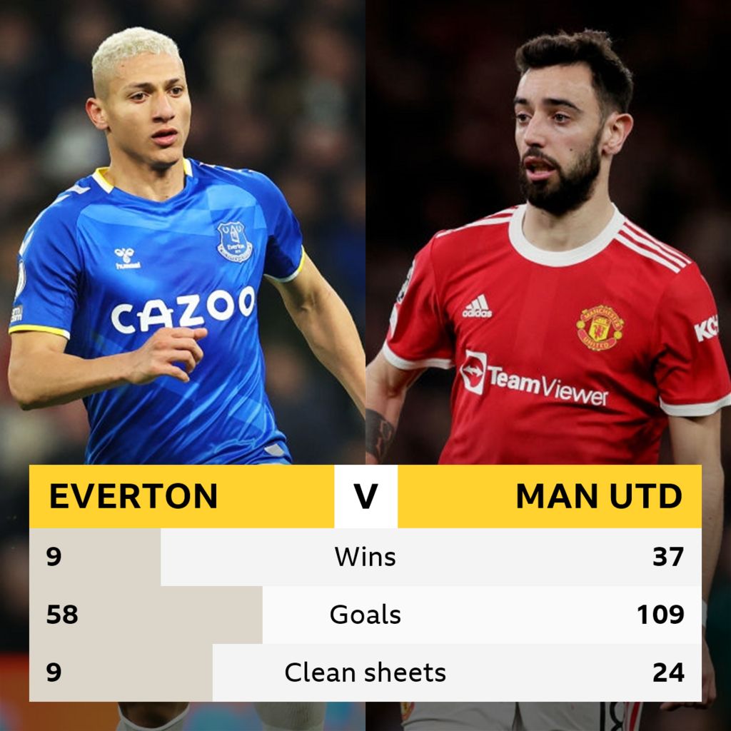 Everton v Man United Head-to-head record