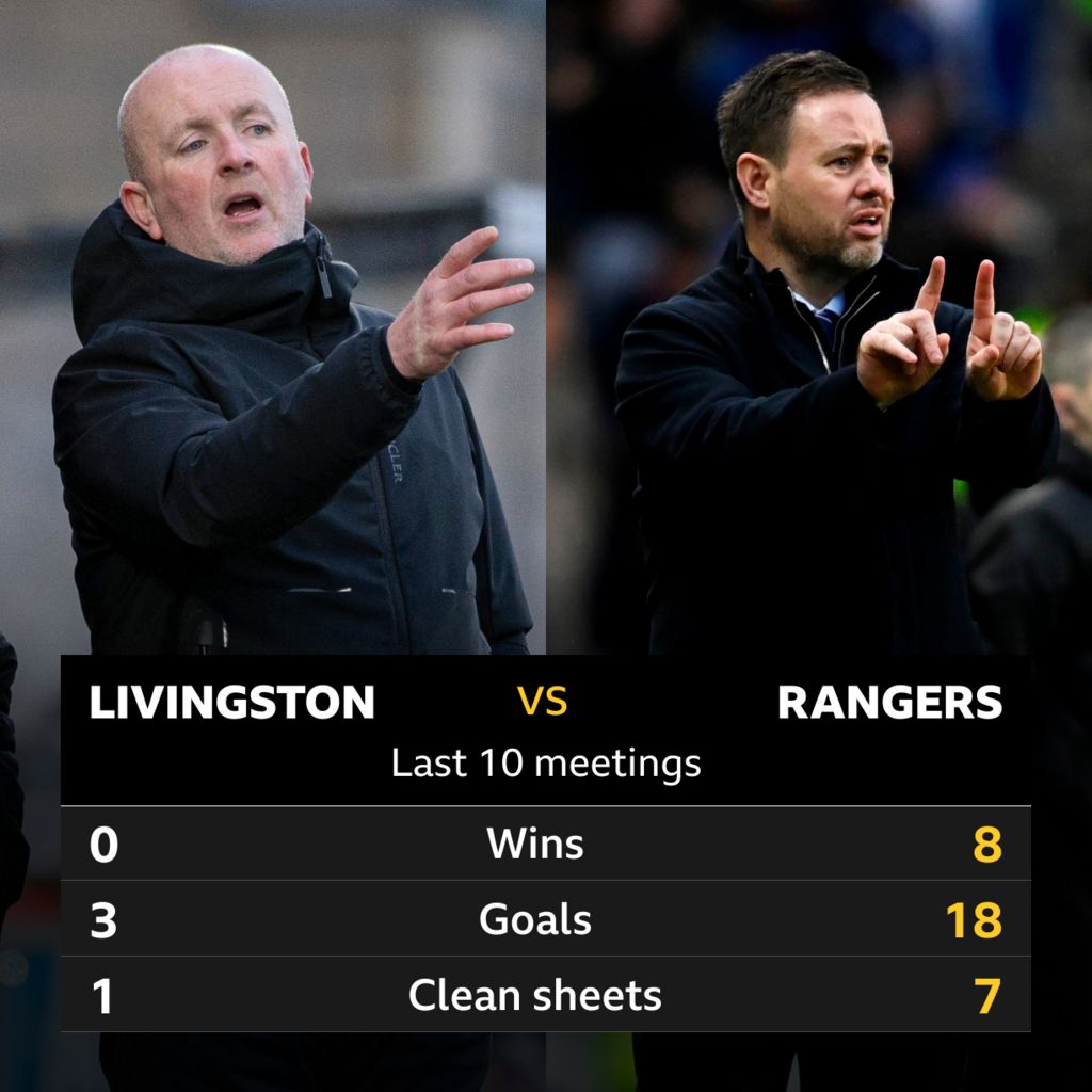 Livingston v Rangers Pick of the stats BBC Sport