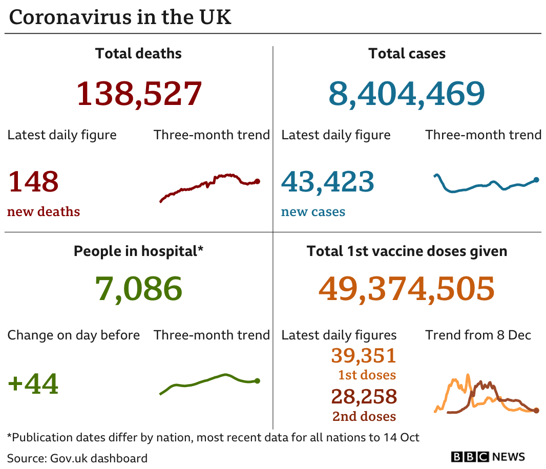 Covid 19 Golden Age For New Vaccines And Uk Cases Remain High Bbc News