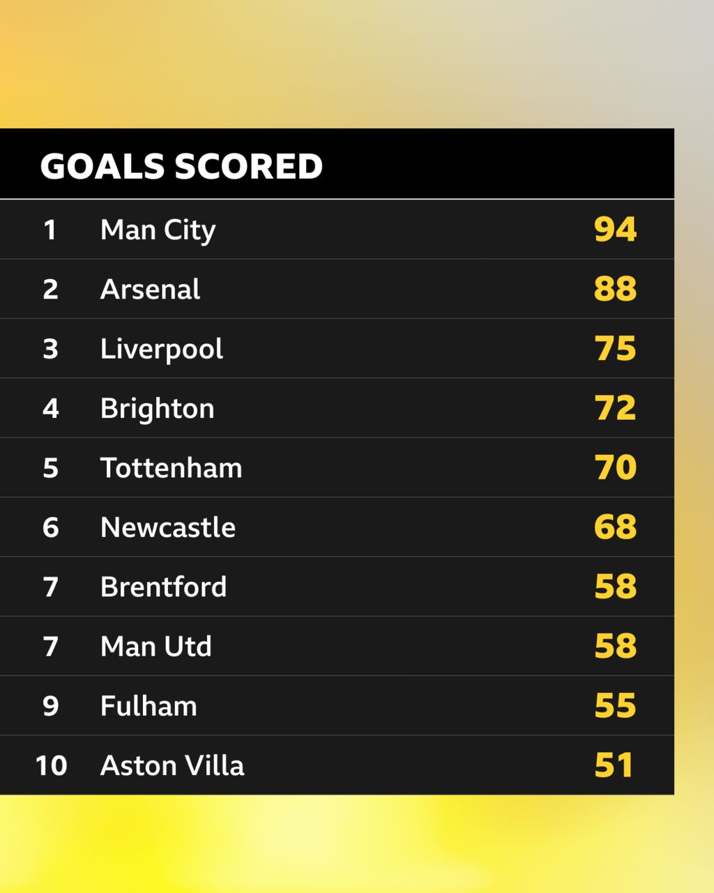 Most goals scored in a Premier League season