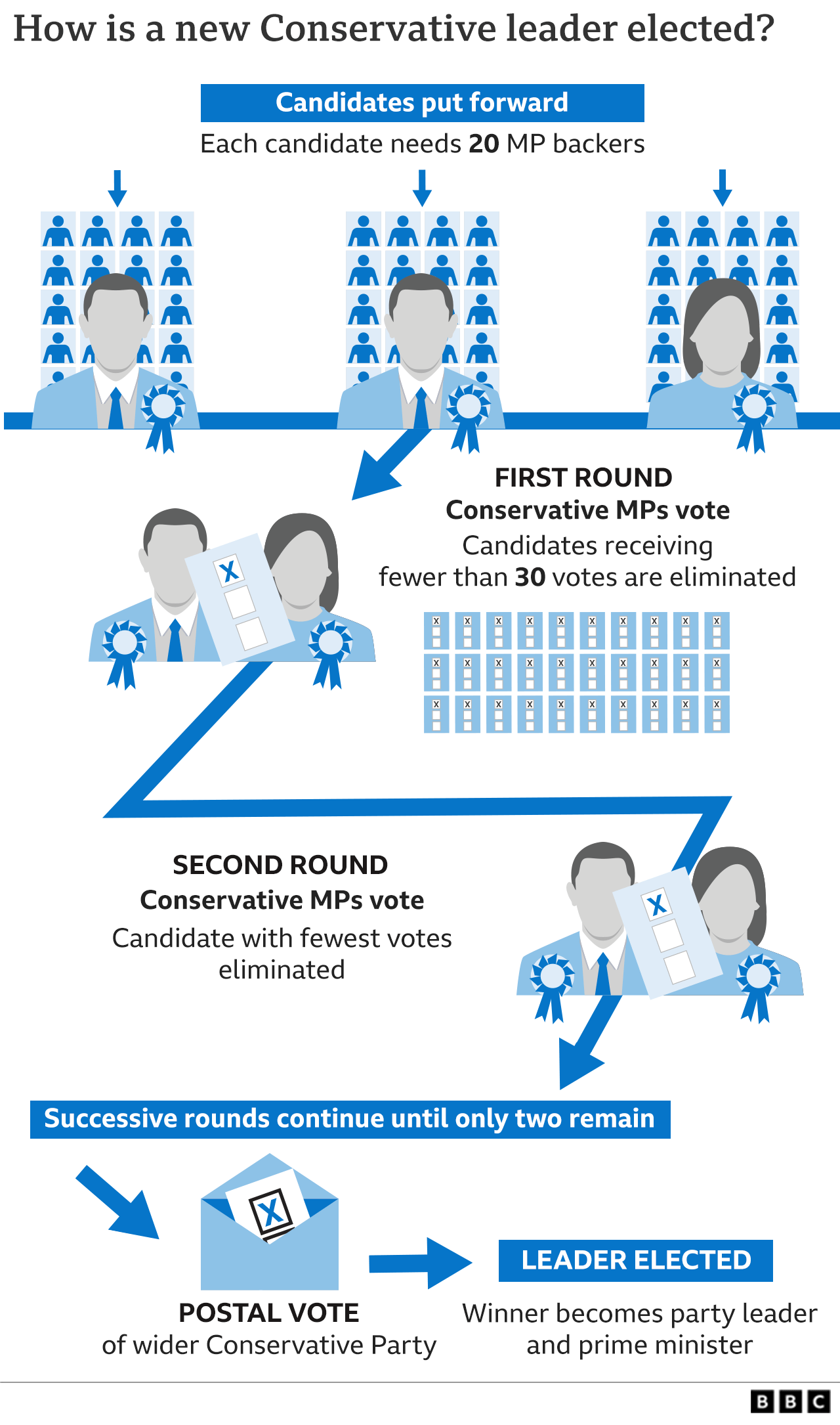 The process for electing a new PM and Conservative party leader