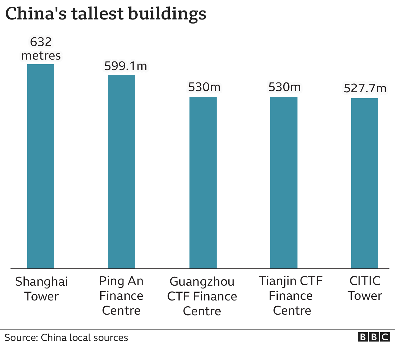 График, показывающий разную высоту высотных зданий в Китае