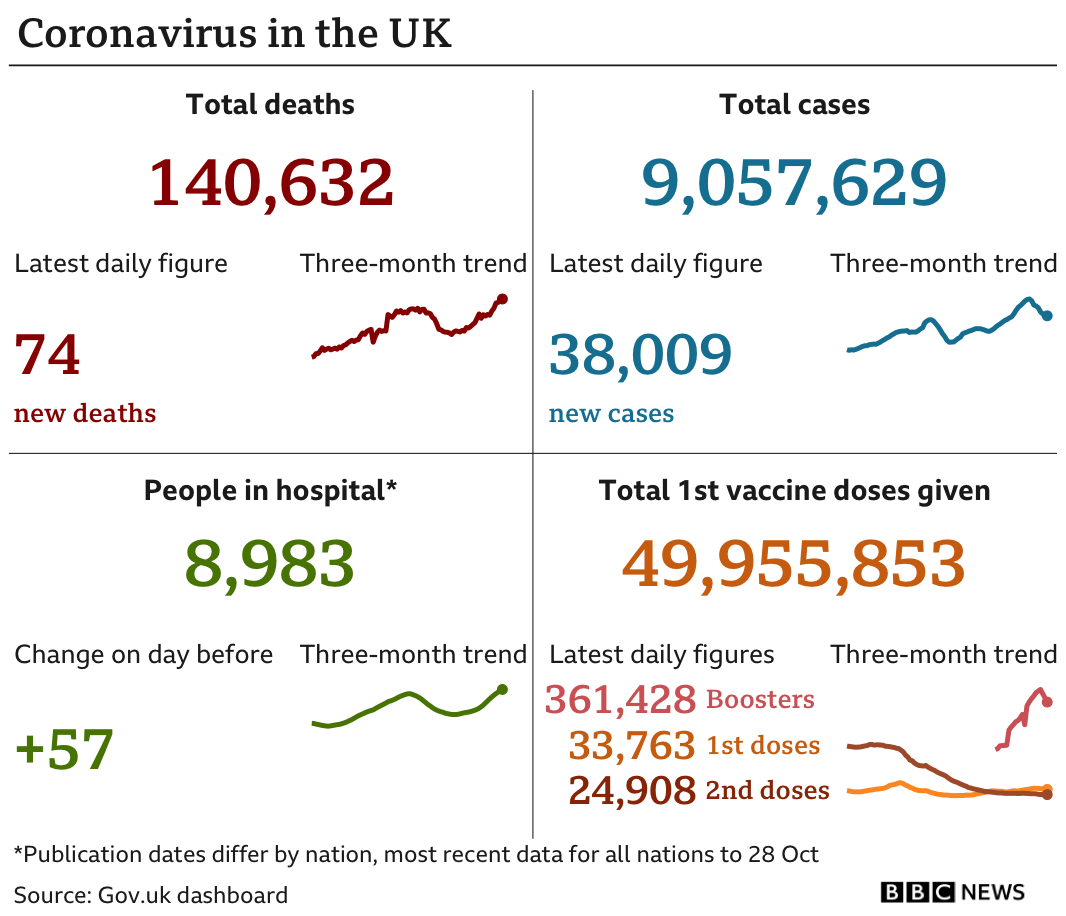 Government statistics show 140,632 people have now died, with 74 deaths reported in the latest 24-hour period. In total, 9,057,629 people have tested positive, up 38,009 in the latest 24-hour period. Latest figures show 8,983 people in hospital. In total, 49,955,853 people have received their first vaccination. Updated 31 October