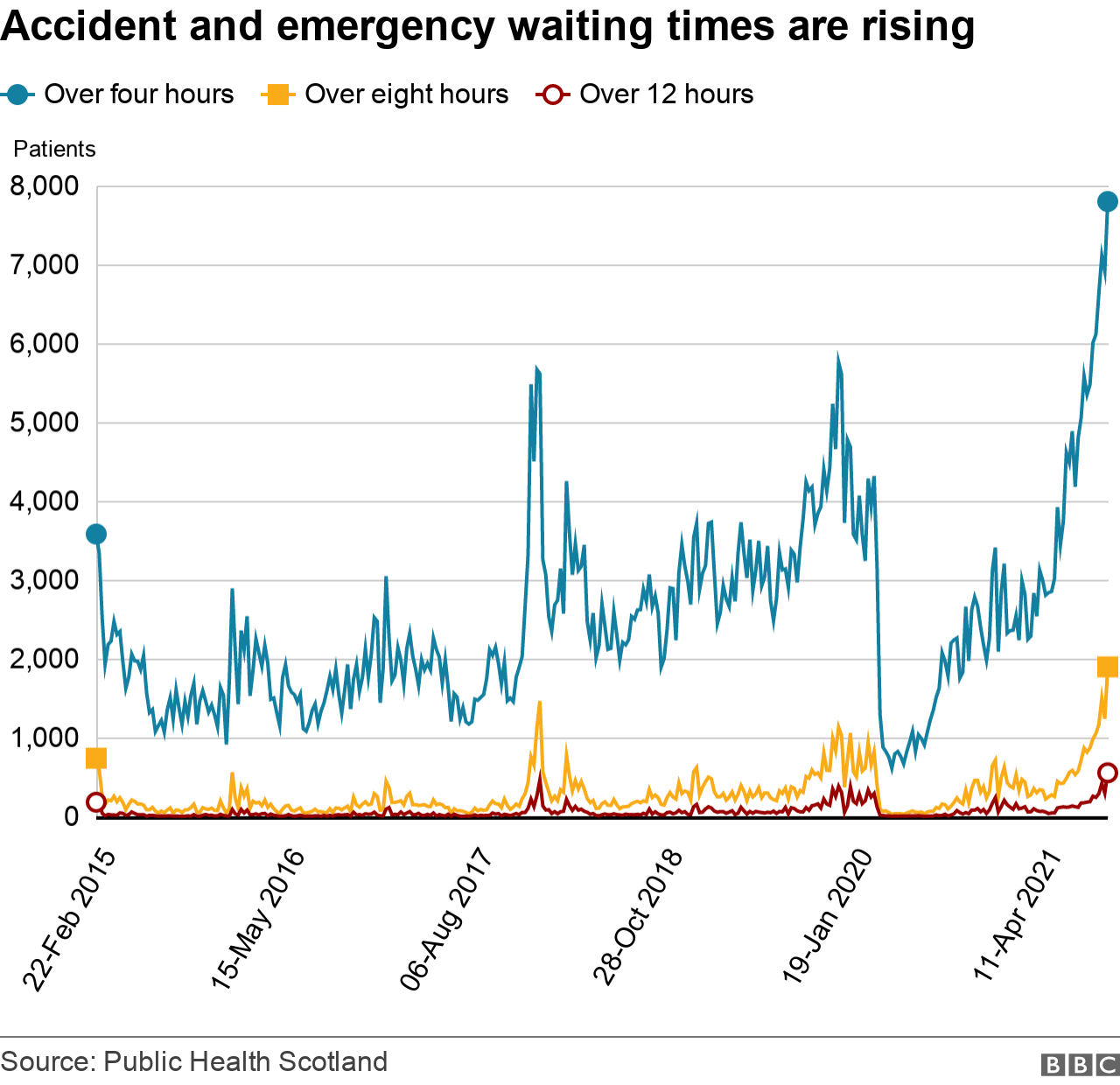 Waiting times