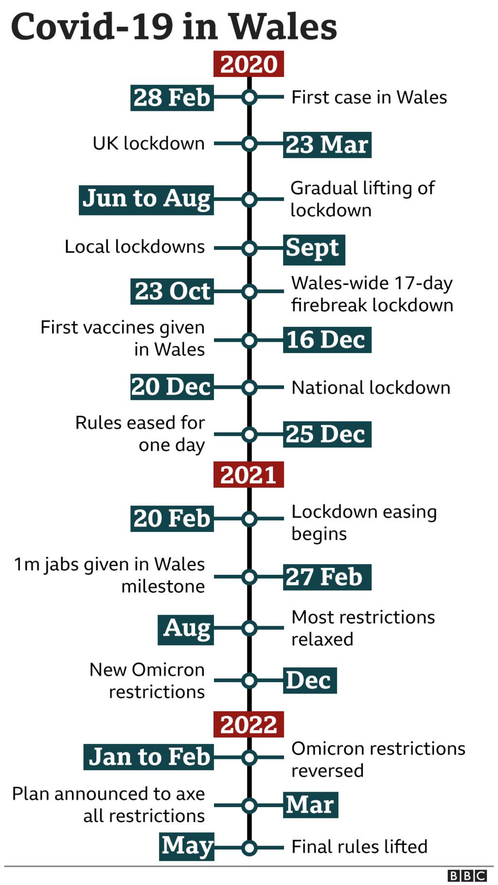 Timeline of Covid rules in Wales