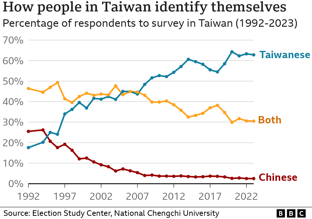Graphic showing whether people in Taiwan regard themselves as Taiwanese or Chinese