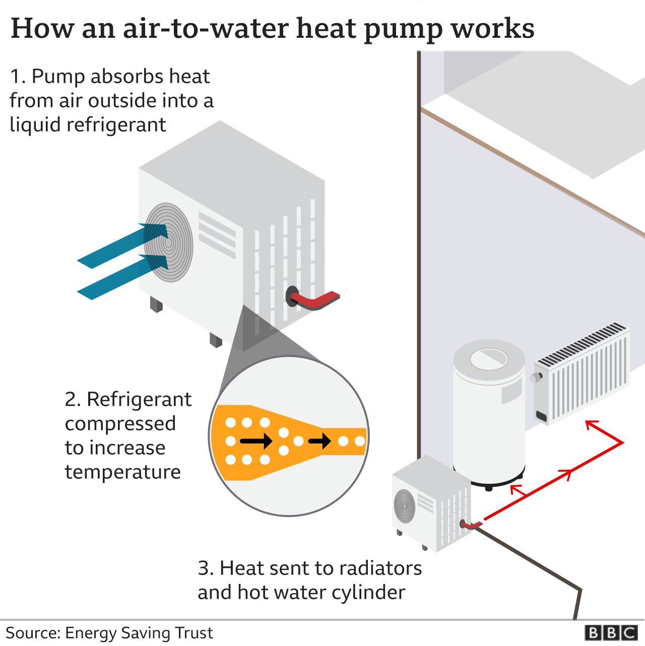 Graphic showing how an air source heat pump works