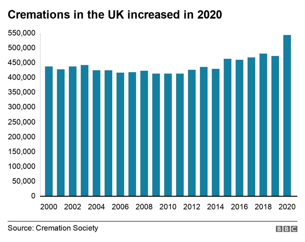 Chart shows the number of cremations in the UK rose in 2020