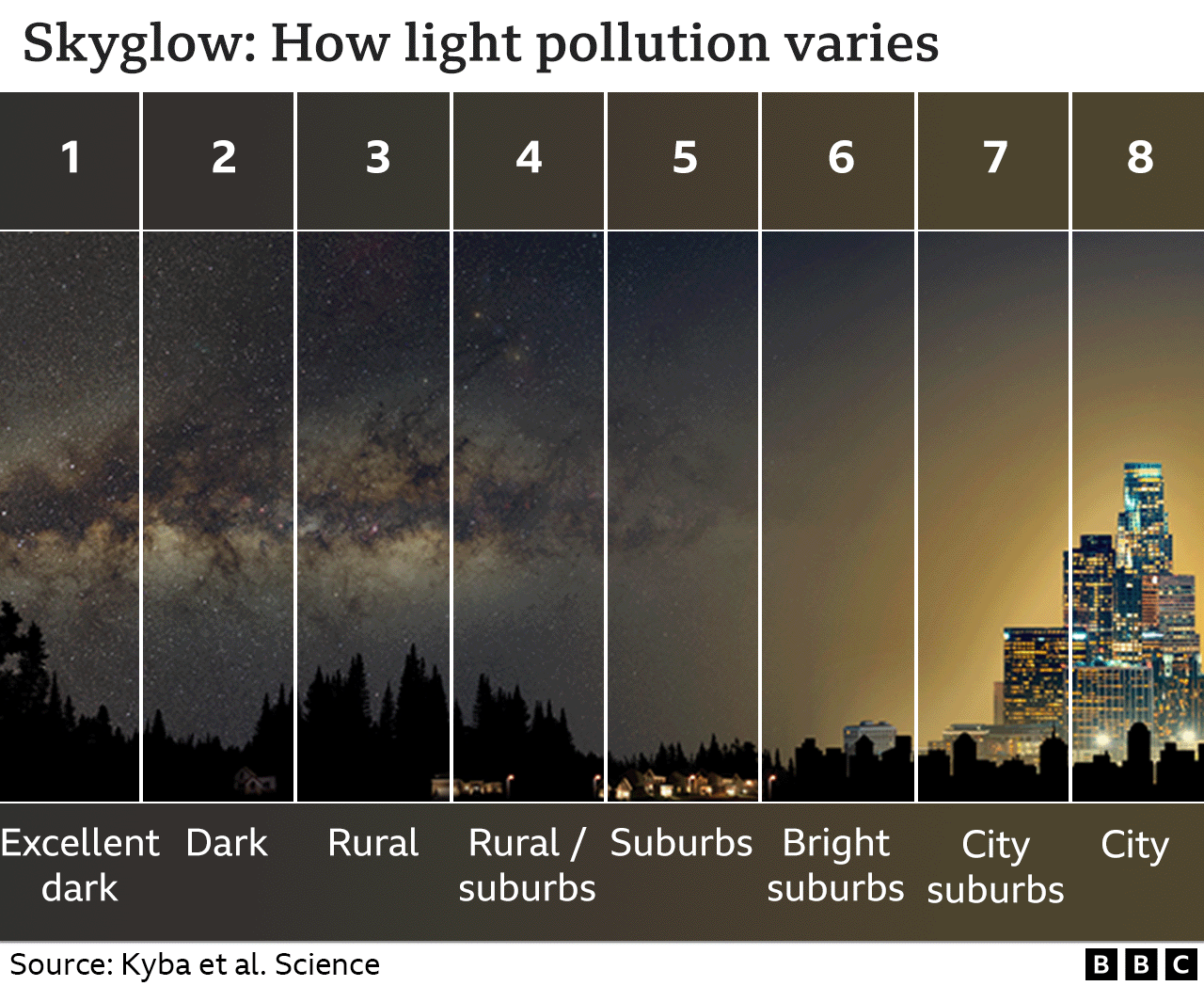 Graphic showing eight levels of light pollution from "excellent dark" to "city"