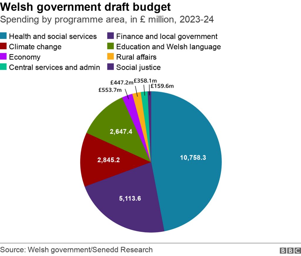 Welsh government spending pie chart.