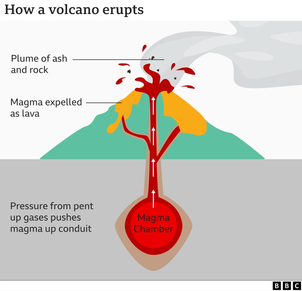 График, показывающий, как извергаются вулканы