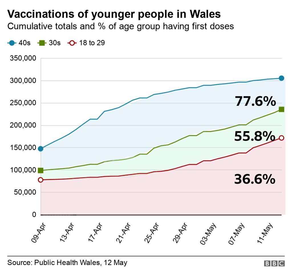 Covid Half Of Young Adults Vaccinated In Some Areas Of Wales c News