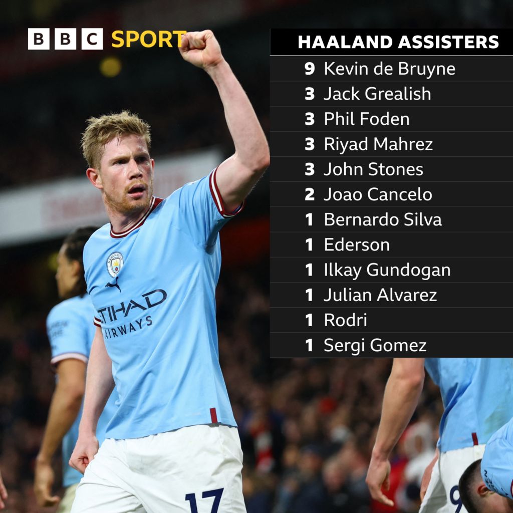 The players to assist Erling Haaland goals