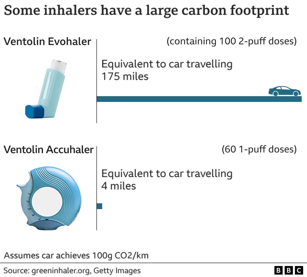 The relative carbon footprint of different inhalers