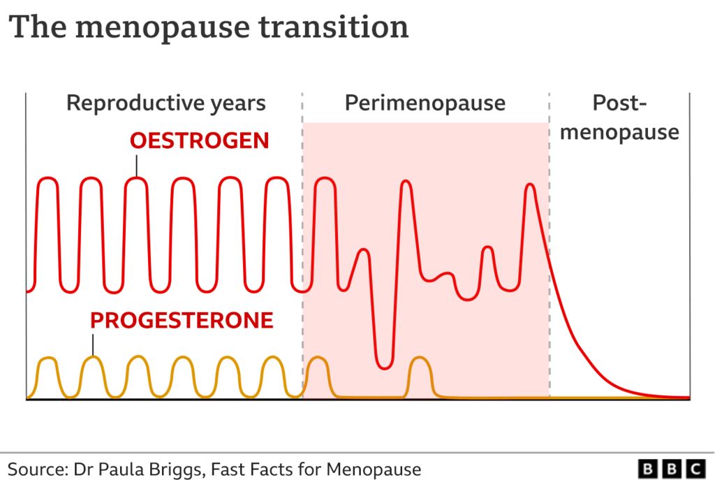 Graphic showing fluctuating levels of oestrogen and progesterone during the menopause transition