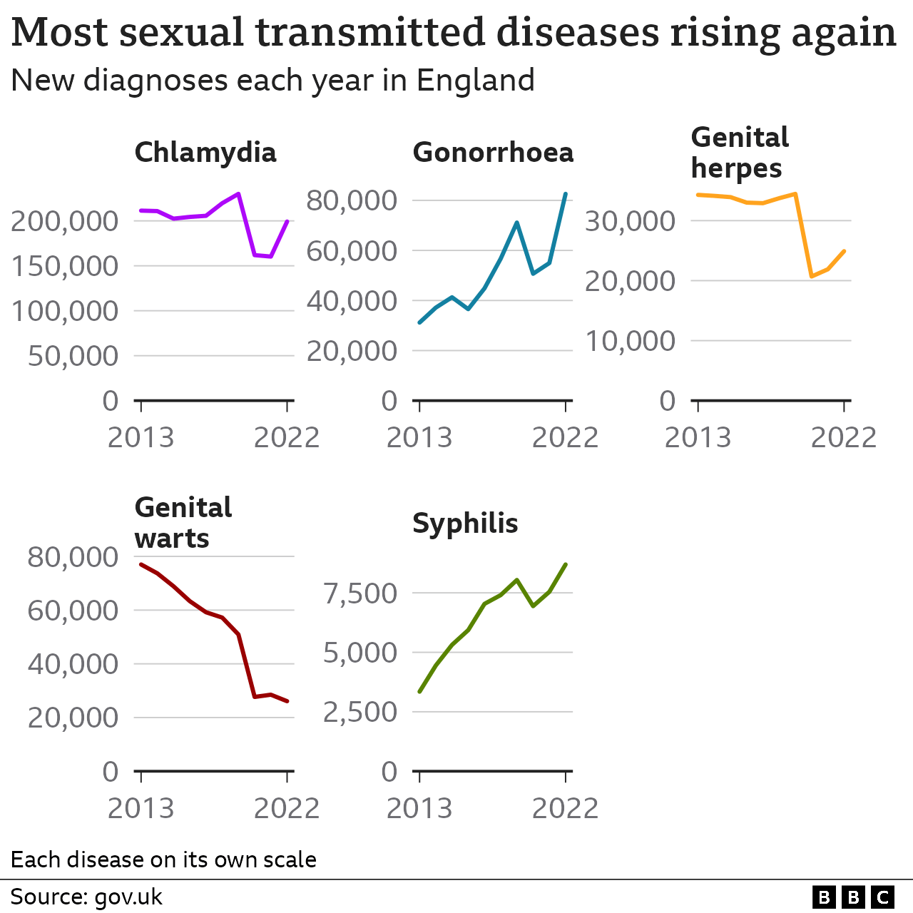 Линейные диаграммы, показывающие число случаев хламидиоза, гонореи, генитального герпеса и сифилиса, возросло за последний год, а гонорея и сифилис достигли рекордного уровня