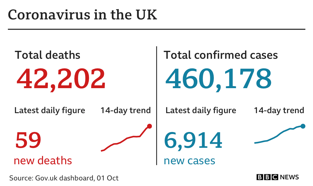 Coronavirus statistics show 59 people have died in the 24 hours to 1 Oct, bringing the total to 42,202 and there've been 6,914 new cases, bringing the total to 460,178
