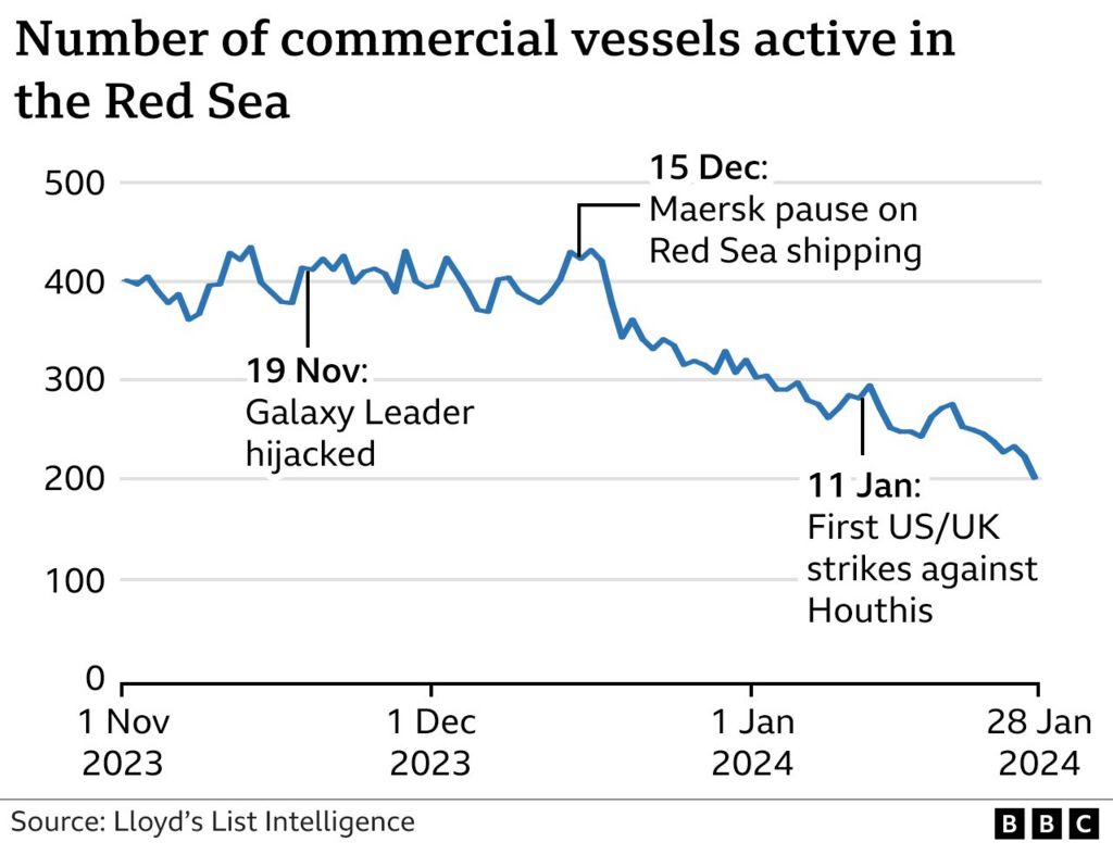 Graph showing the number of commercial vessels active in the Red Sea