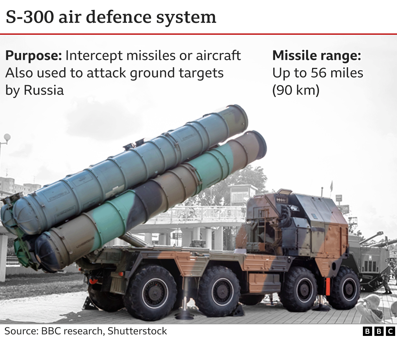 Graphic showing characteristics of the Russian-made S300 air defence system, including its modified use to target ground targets.