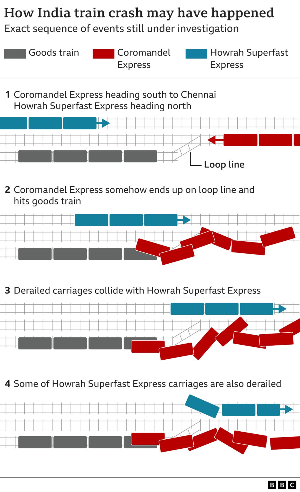 A BBC graphic shows how the crash in Odisha may have happened. The Coromandel Express first hit a goods train, although it is not clear how the two ended up on the same track. This caused the Express's carriages to derail - which were then hit by the oncoming Howrah Superfast Express, causing some of that train's own carriages to derail as well