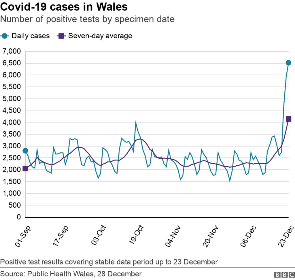 graph showing covid cases in Wales