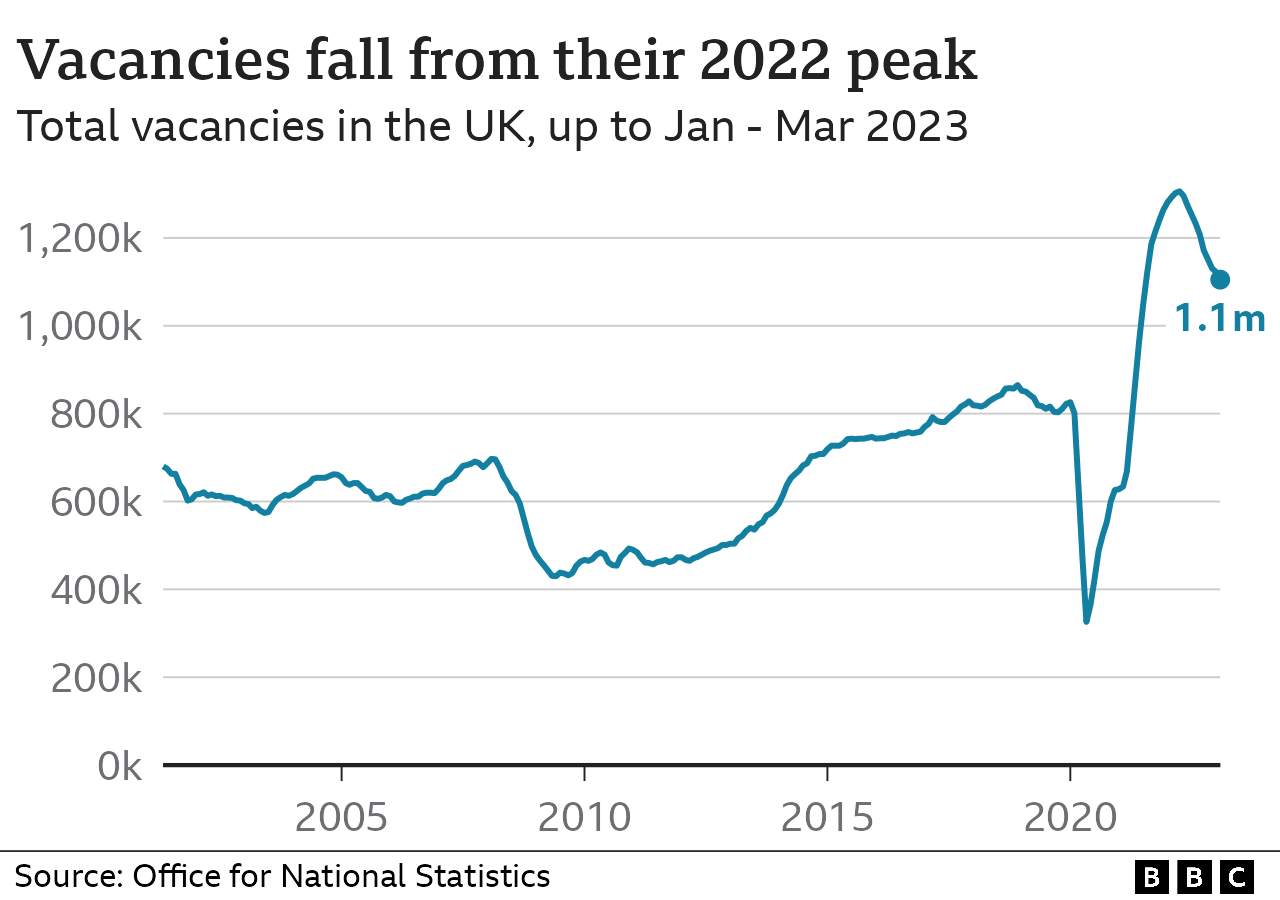 Линейный график, показывающий, что с января по март 2023 года было 1,1 миллиона вакансий после девяти падений подряд.