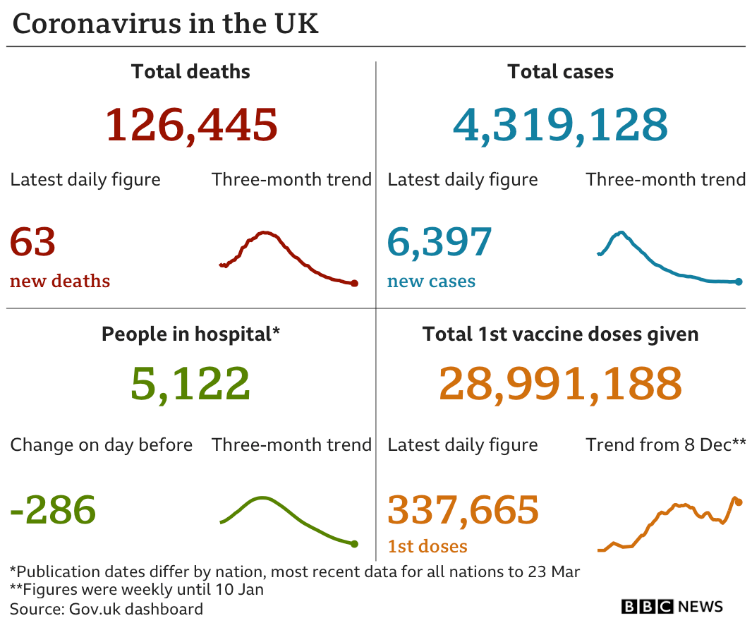 Government statistics show 126,445 people have now died, up 63 in the past 24 hours. In total 4,319,128 people have tested positive, up 6,397. there are 5,122 people in hospital, down 286. In total 28,991,188 people have received their first vaccination, up 337,665 in the past 24 hours, updated 25 March