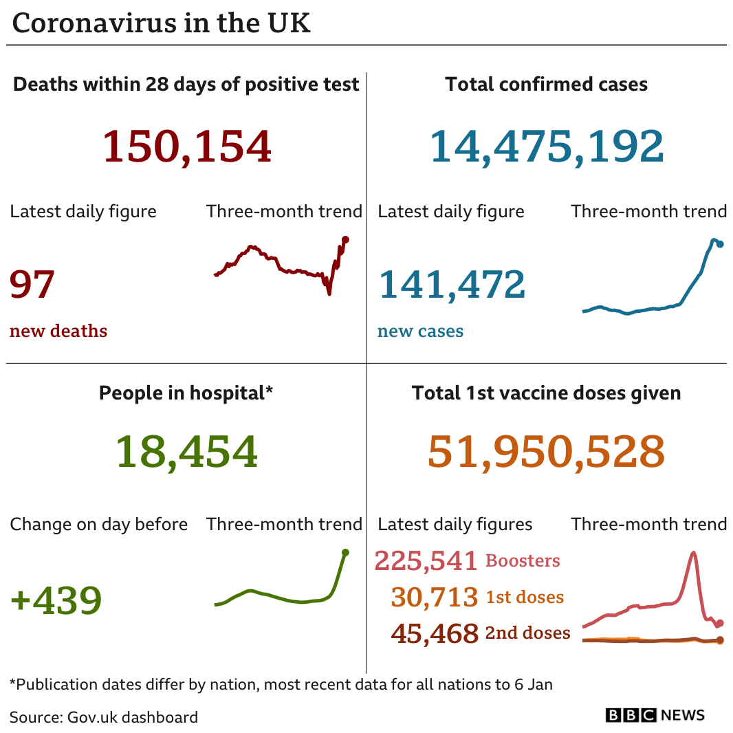 Government statistics show 150,154 people have now died, with 97 deaths reported in the latest 24-hour period. In total, 14,475,192 people have tested positive, up 141,472 in the latest 24-hour period. Latest figures show 18,454 people in hospital. In total, 51,950,528 people have have had at least one vaccination. Updated 9 Jan.