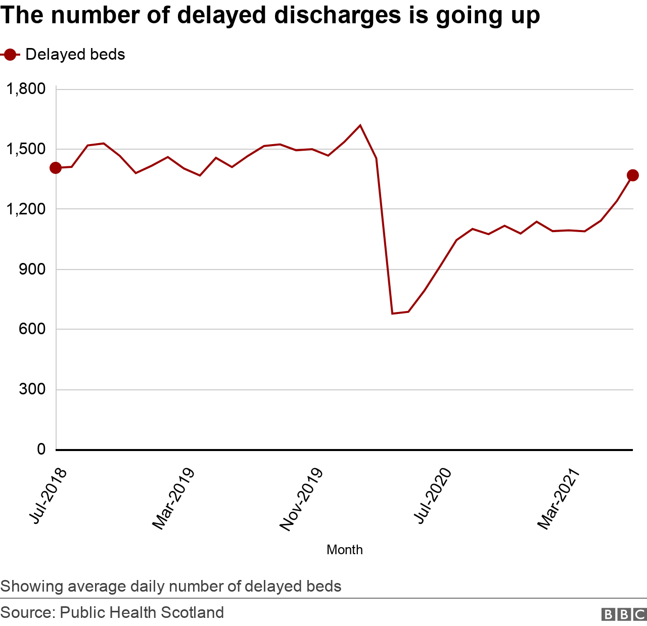 Delayed discharges